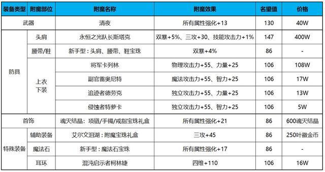 DNF附魔性价比分析：教你如何用最少钱获得最佳效果
