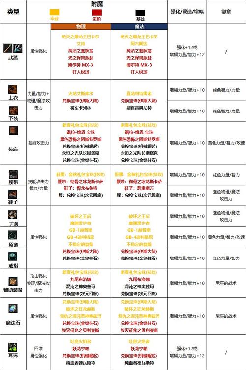 DNF附魔性价比分析：教你如何用最少钱获得最佳效果