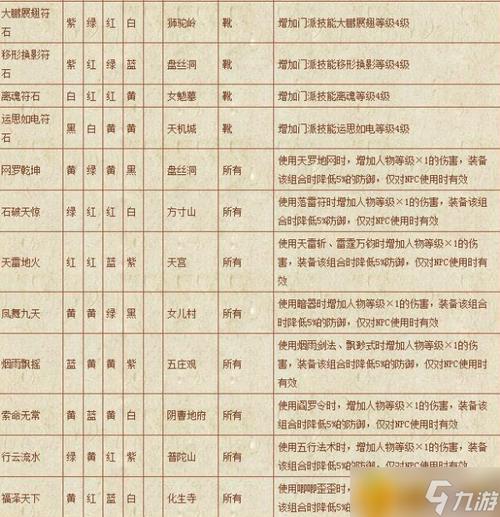 新手必看！大唐符石组合选择及效果分析