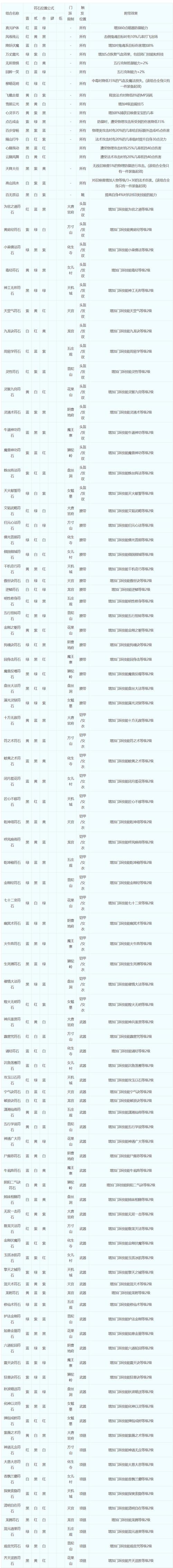 新手必看！大唐符石组合选择及效果分析