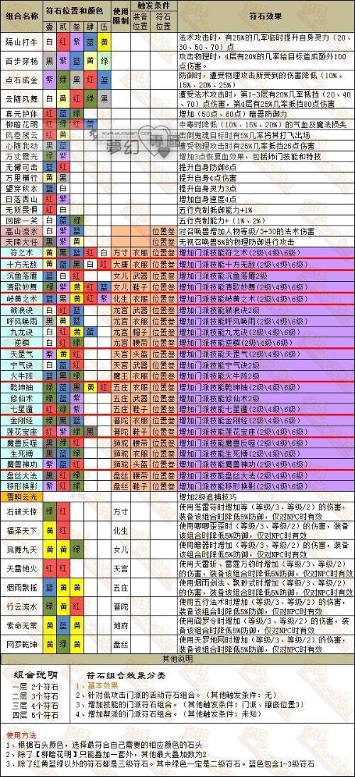 新手必看！大唐符石组合选择及效果分析