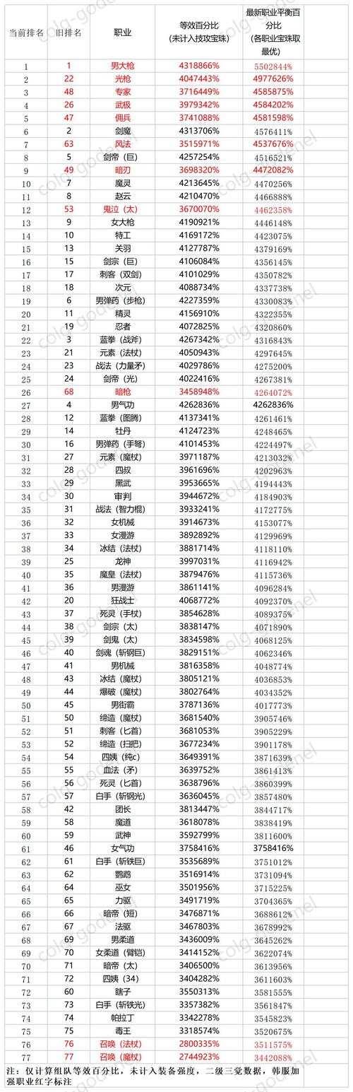 DNF三觉职业平衡性分析：各个职业三觉后实力对比