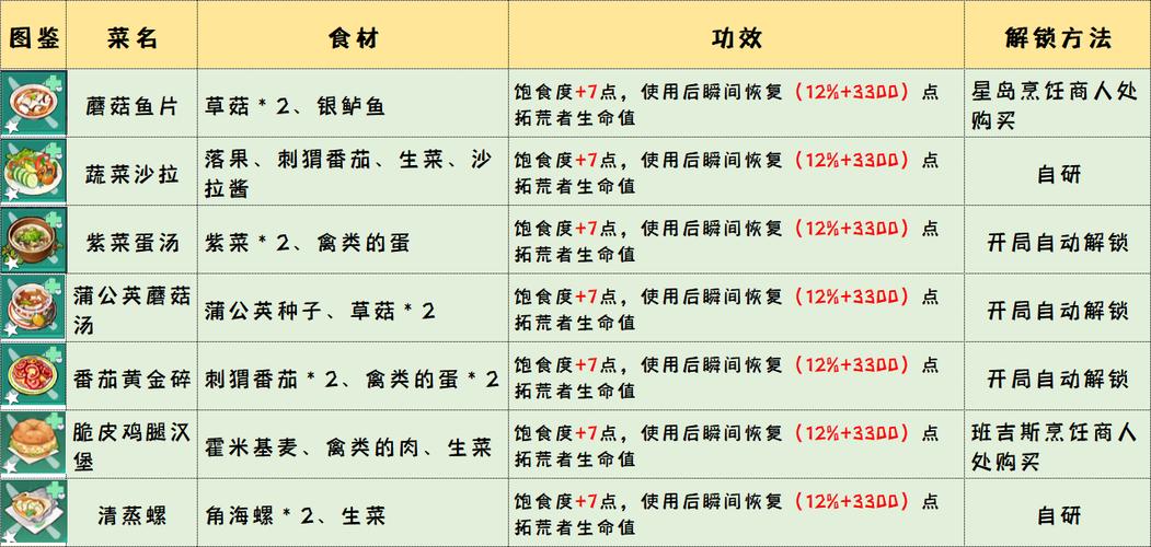 幻塔水果蛋糕获取方法大全：食材配方及制作步骤