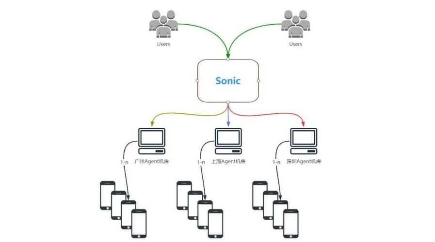 如何使用Sonic？Sonic功能详解及操作指南