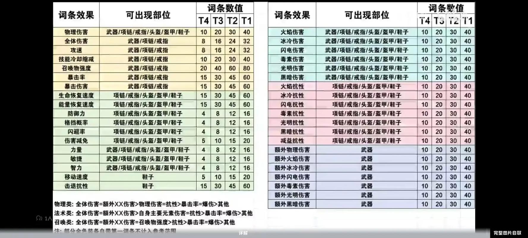 德鲁伊最佳出装选择：不同玩法不同搭配