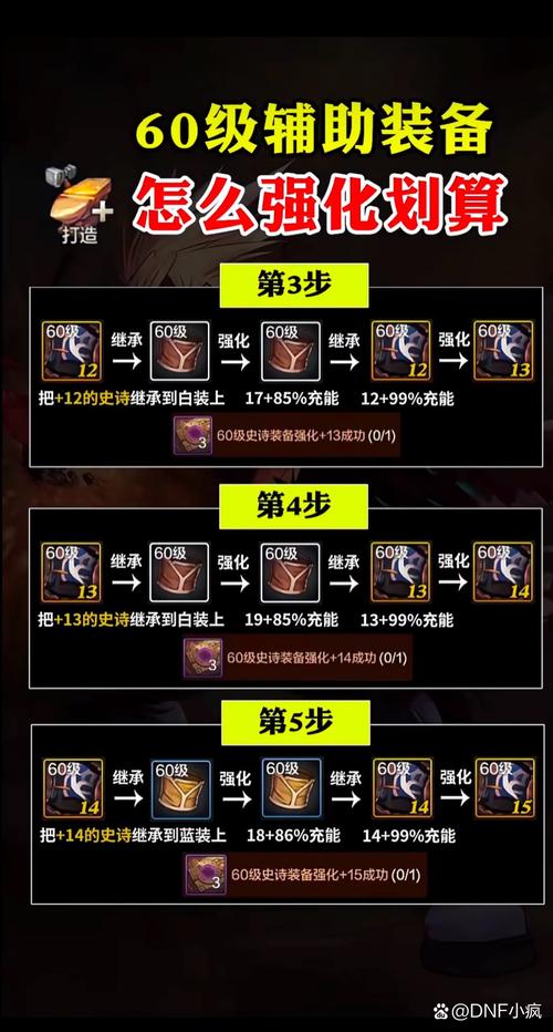 DNF强化+20秘籍：轻松突破强化瓶颈，装备更上一层楼