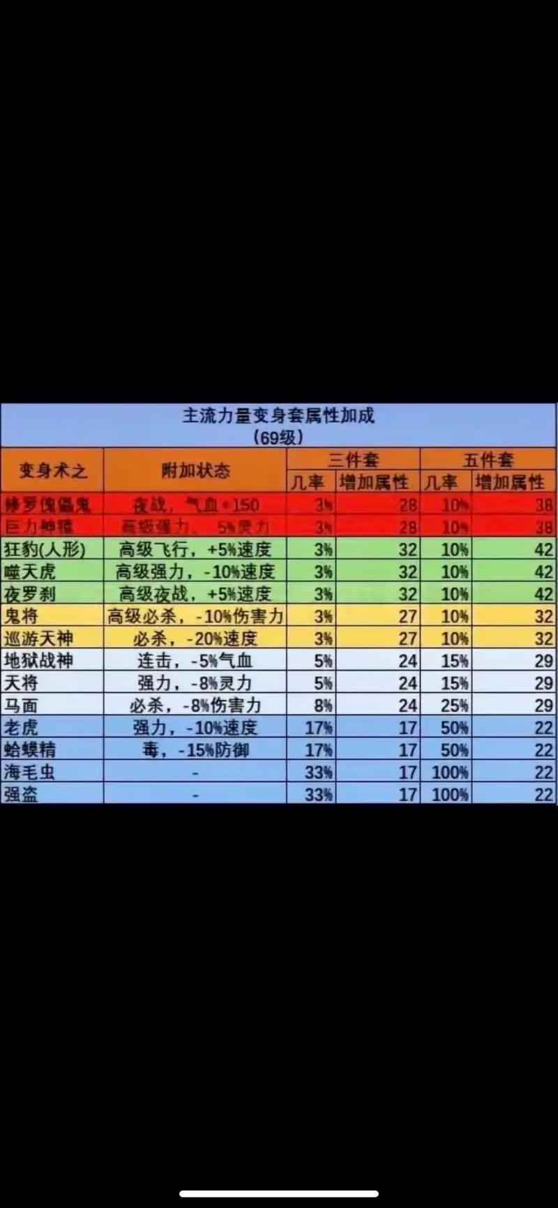 梦幻西游强壮技能改动，你的游戏策略该更新了！