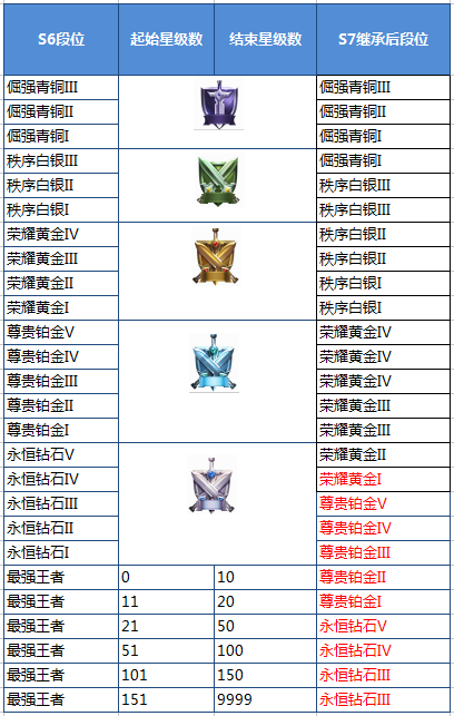 S7赛季奖励详解：段位越高奖励越丰富！