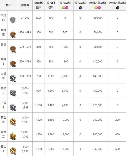 S7赛季奖励详解：段位越高奖励越丰富！