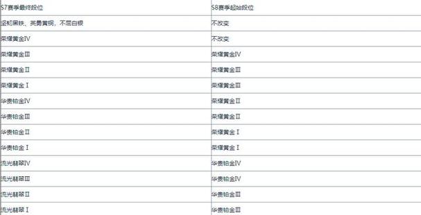 S7赛季奖励详解：段位越高奖励越丰富！
