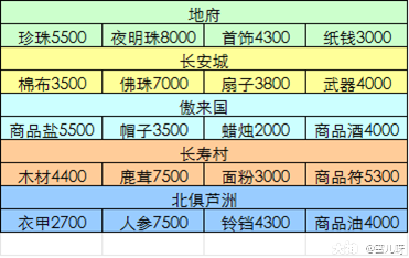白虎堂任务怎么做？梦幻西游跑商赚钱秘籍分享