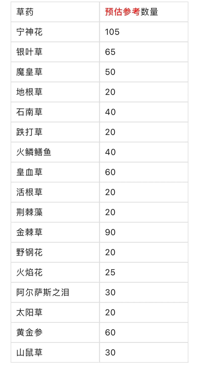 快速获得精炼石中盐：副本、任务两手都要抓