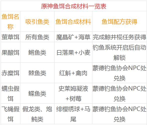 原神鱼饵合成大全：轻松钓到各种珍稀鱼类