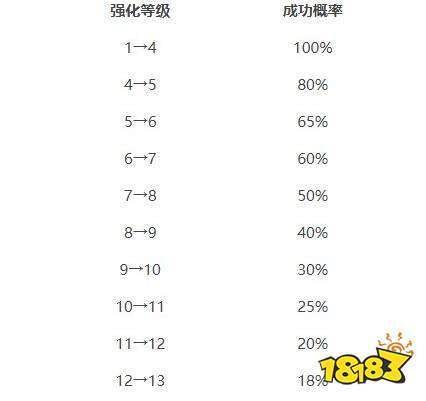 dnf强化31需要多少垫子？强化大师教你省钱秘诀！