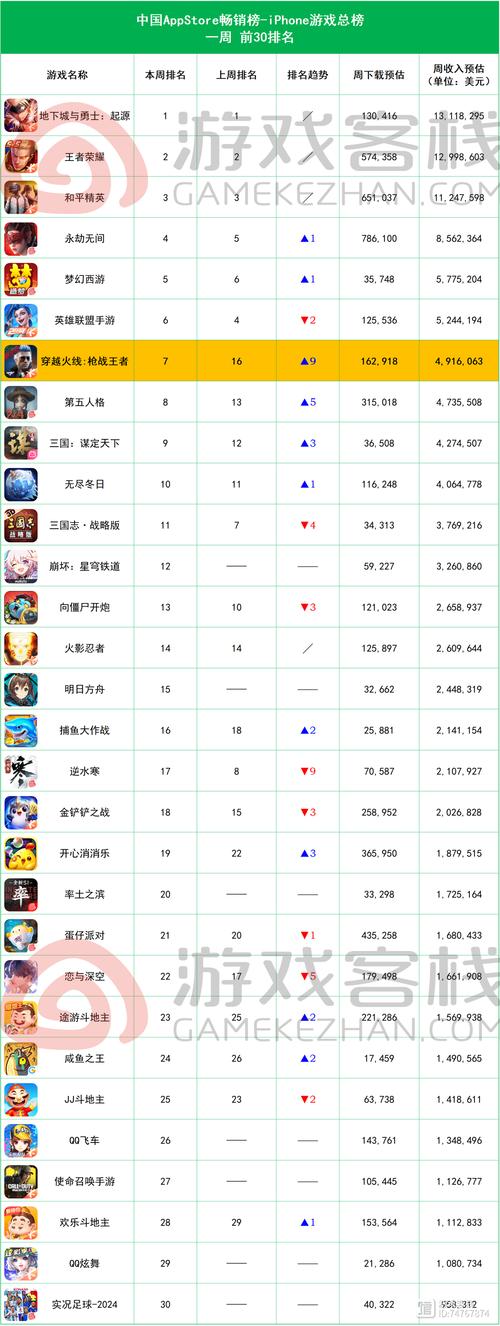 游戏排名榜新鲜出炉！你最爱的游戏上榜了吗？
