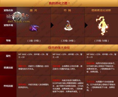 dnf宠物撒共属性怎么样？技能强度与实战分析！