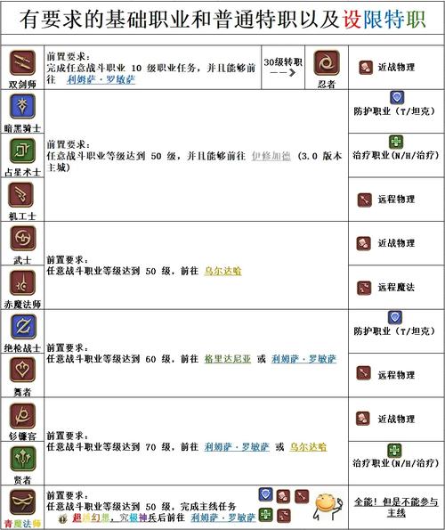 ff14转职要什么条件？新手快速了解职业门槛！