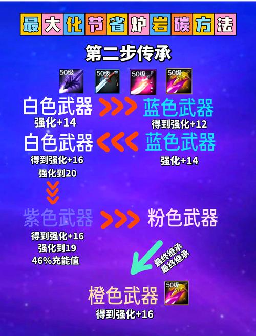 dnf自动强化攻略：省钱又高效的强化方法都在这！