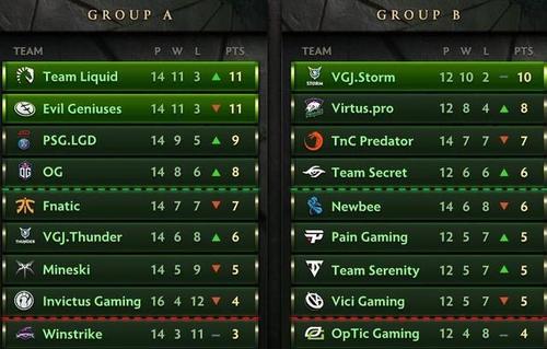 ti8淘汰赛有哪些精彩对决？这几场比赛不容错过！