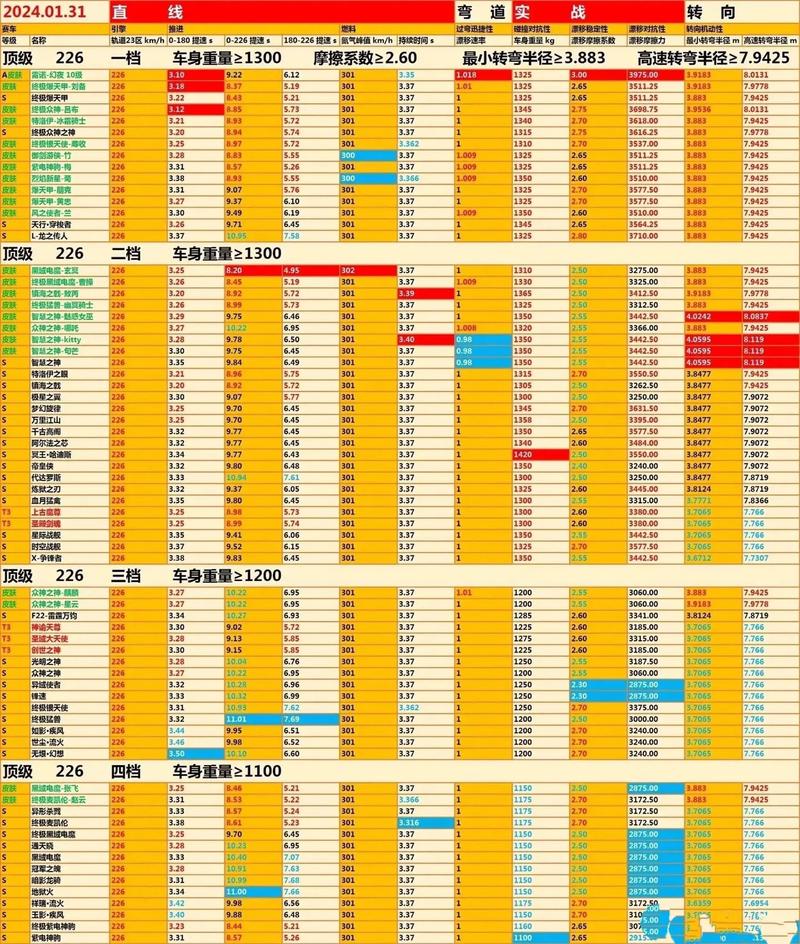 qq飞车代码大全分享，永久A车这些代码可以试试！
