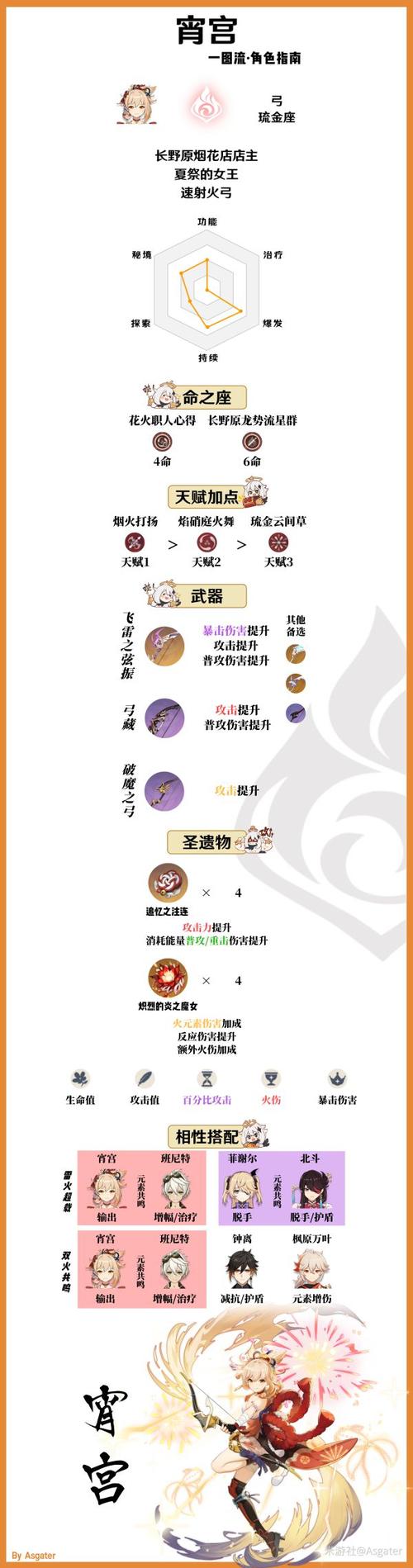 宵宫圣遗物词条选择攻略，暴击伤害直接拉满！