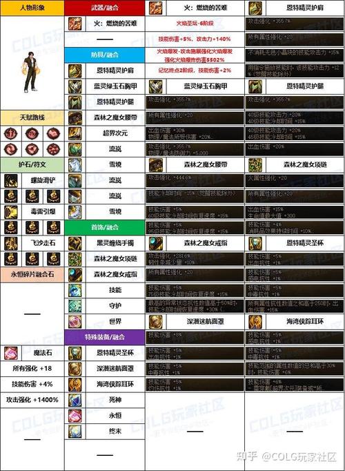 dnf男格斗刷图用什么技能？这套加点伤害高又快！