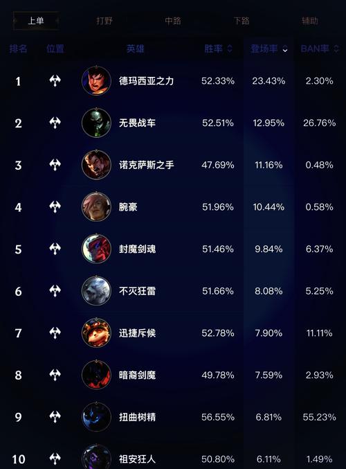 lol上单排名最新榜单出炉！看看职业选手都在用哪些英雄！