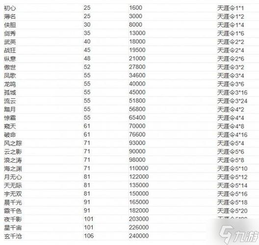 天涯明月刀升级经验怎么获得？这些方法一定要知道