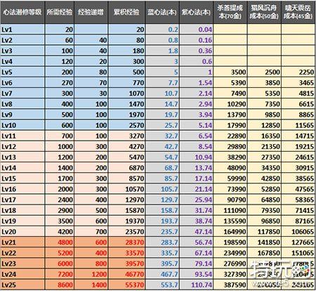 天涯明月刀升级经验怎么获得？这些方法一定要知道