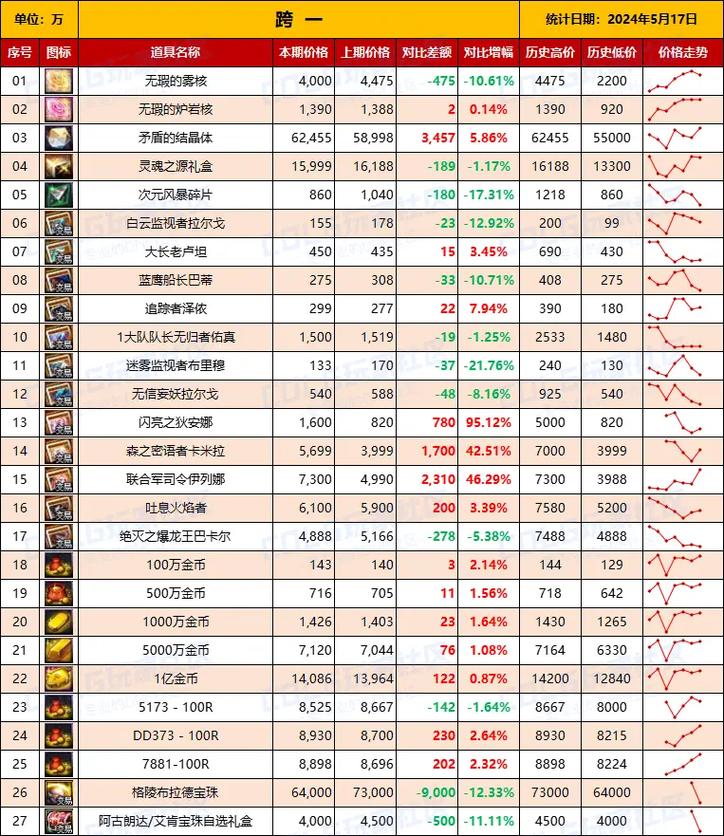 DNF材料价格上涨预警：现在囤货，未来受益