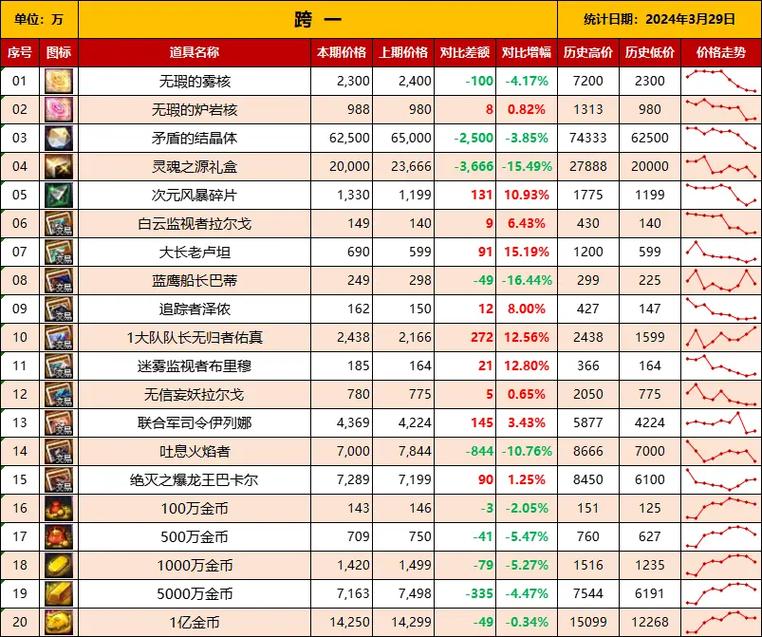 DNF材料价格上涨预警：现在囤货，未来受益