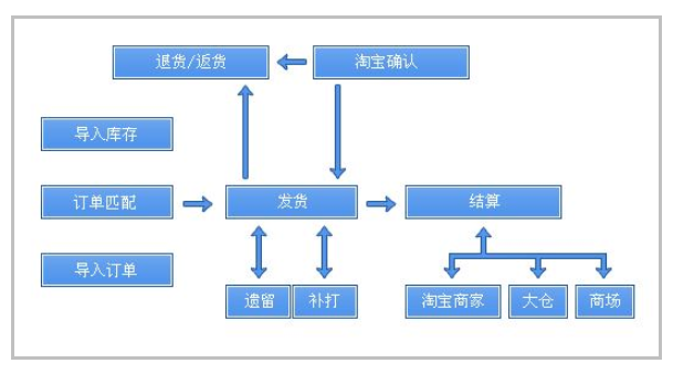 淘宝大物流计划如何参与？步骤详解轻松上手操作！