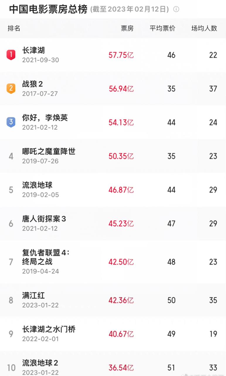 流浪地球二票房成绩如何？(惊人数字与分析全揭秘！)