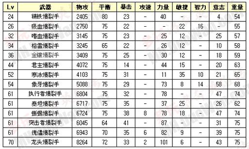 洛奇英雄传装备掉率怎么样？行家教你高效刷副本！