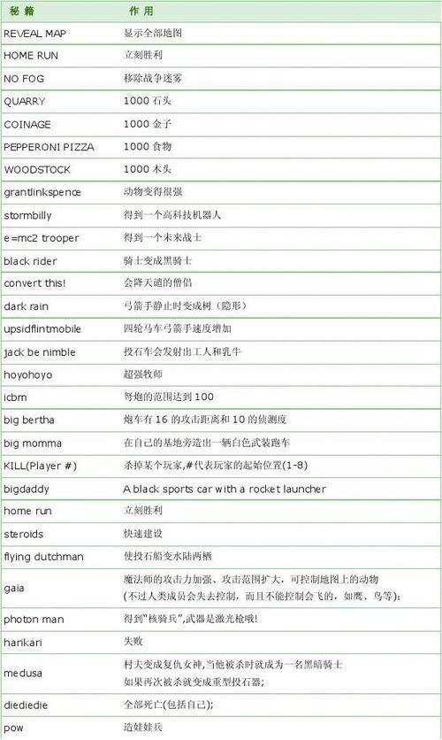 帝国时代1中文版秘籍有哪些输入这些代码轻松获胜