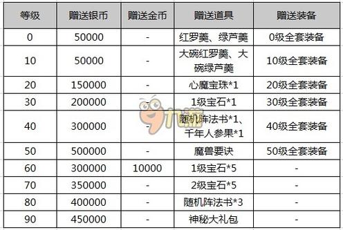梦幻西游新手礼包有什么福利 三大核心奖励全盘点