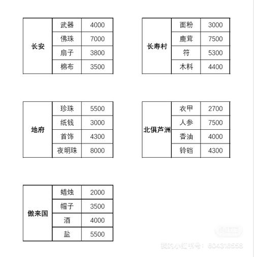 梦幻西游跑商怎么入手？行家推荐几个要点！