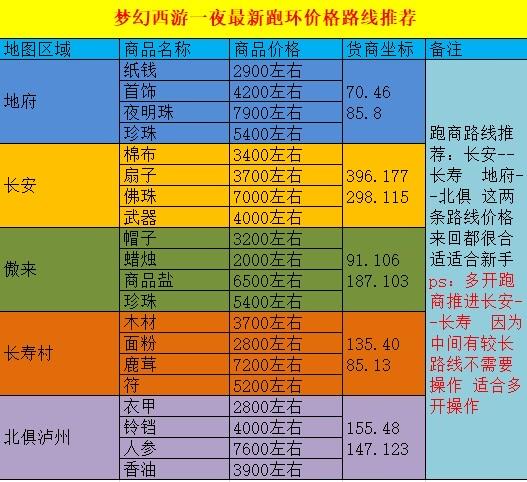 梦幻西游跑商怎么入手？行家推荐几个要点！