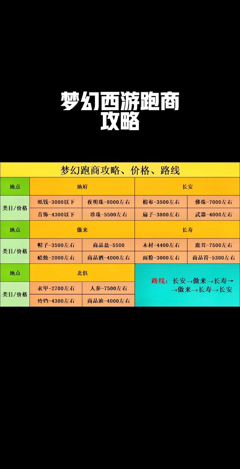 梦幻西游跑商怎么入手？行家推荐几个要点！