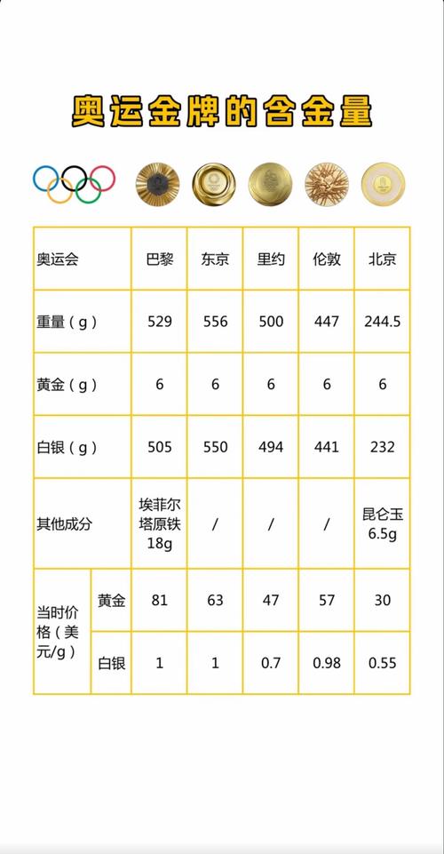 奥运金牌的主要材料值多少钱？计算纯金价值！