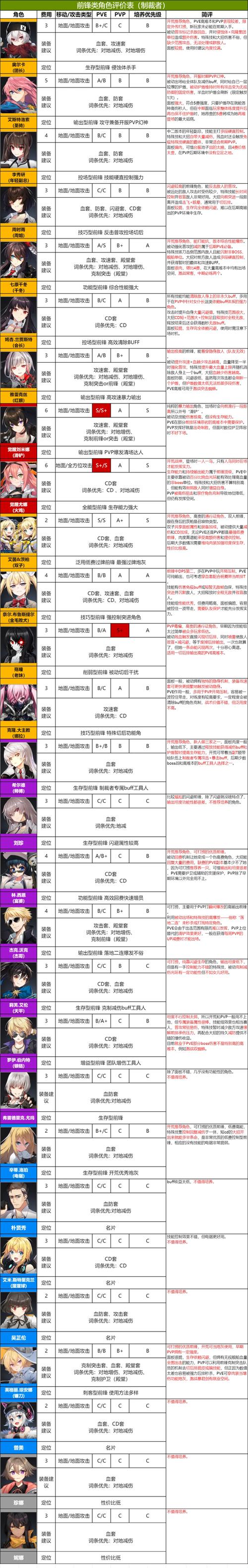 异界事务所角色强度怎么变？最新版本强势角色攻略！