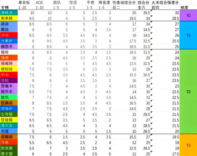 wow dps排行哪个职业强？最新版本职业输出前五揭晓
