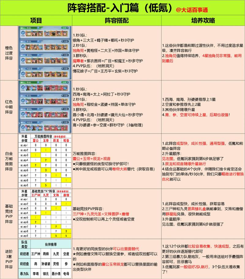 使用避坑指南阵容搭配等游戏攻略领域高频口语词