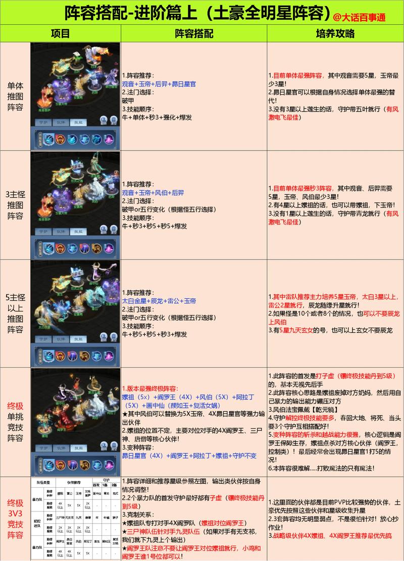 使用避坑指南阵容搭配等游戏攻略领域高频口语词