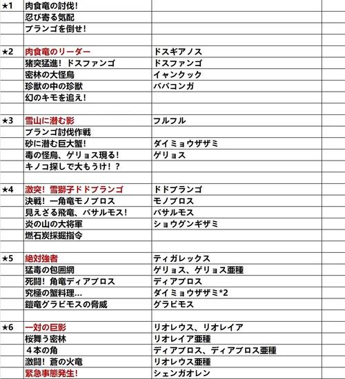 怪物猎人4关键任务怎么做？5分钟看完轻松通关技巧