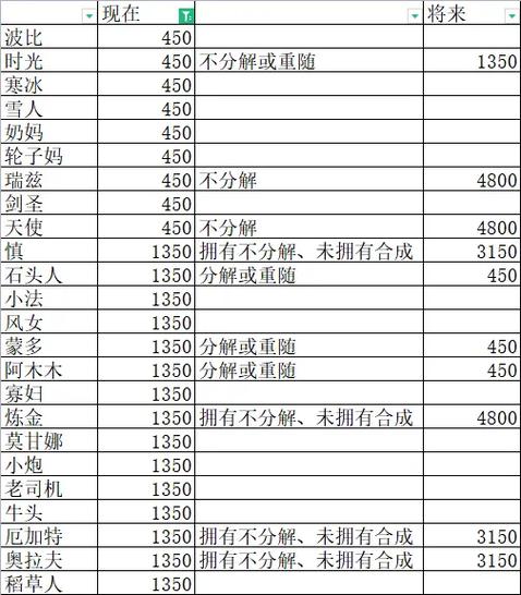 英雄联盟价格调整金币不够？快速获取精粹技巧分享