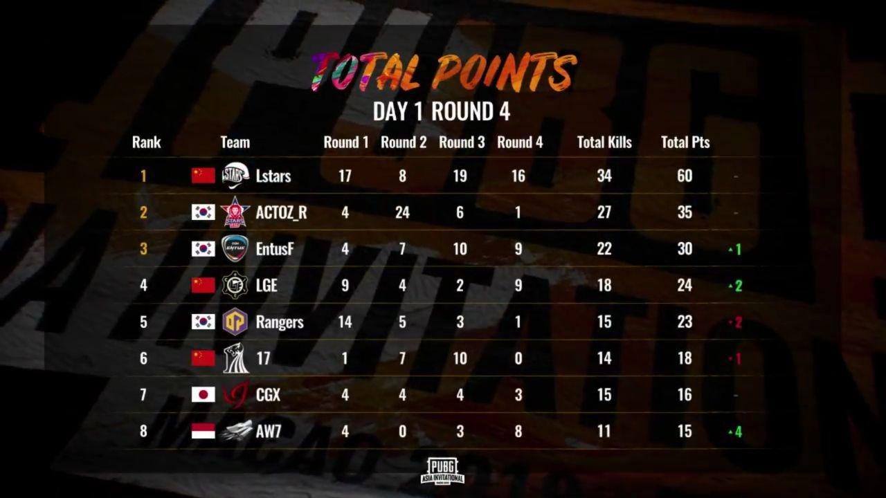 绝地求生亚洲邀请赛谁赢了比赛？(回顾夺冠队伍精彩瞬间)