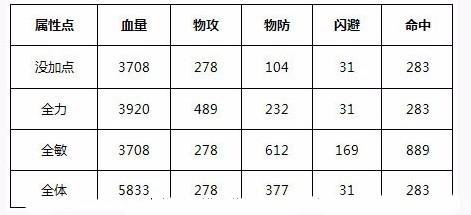 诺亚传说格斗家加点效果怎么样？实战测试快速见效！