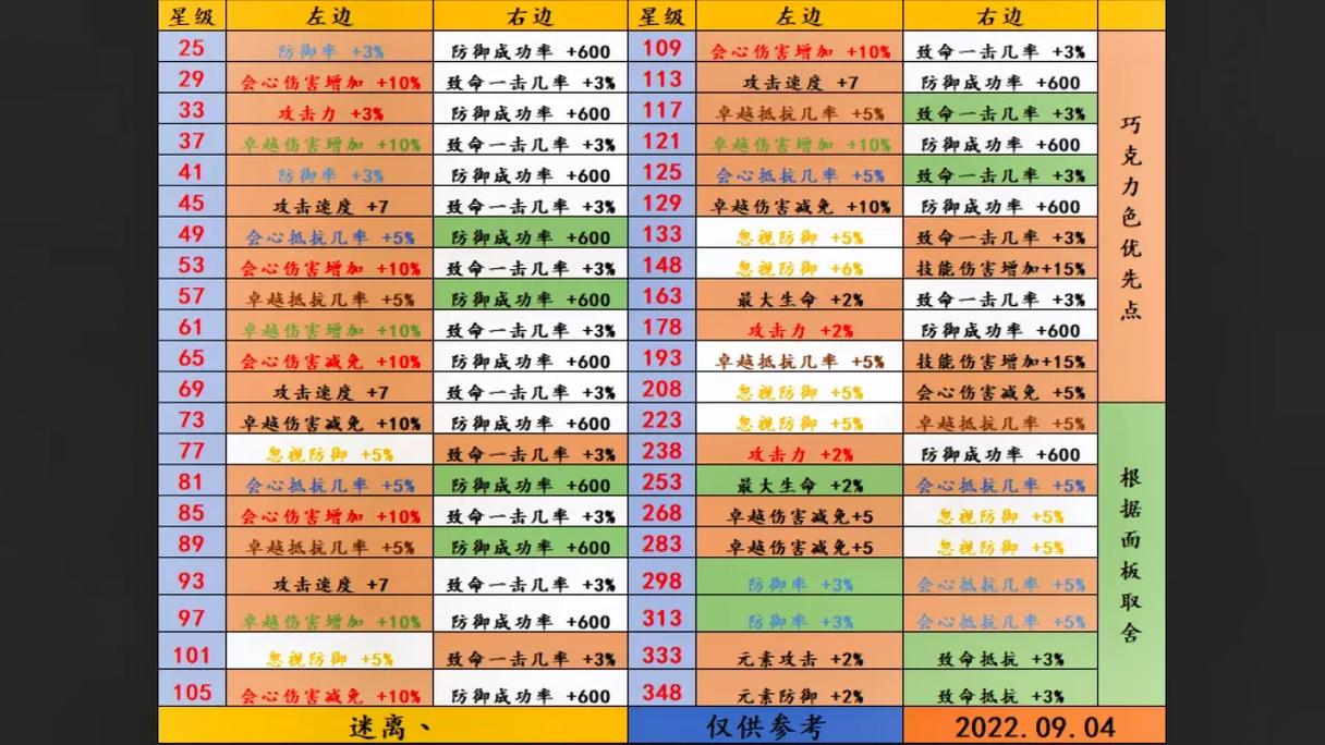 精灵盛典敏弓天赋加点哪个方案好？资深玩家对比加点效果