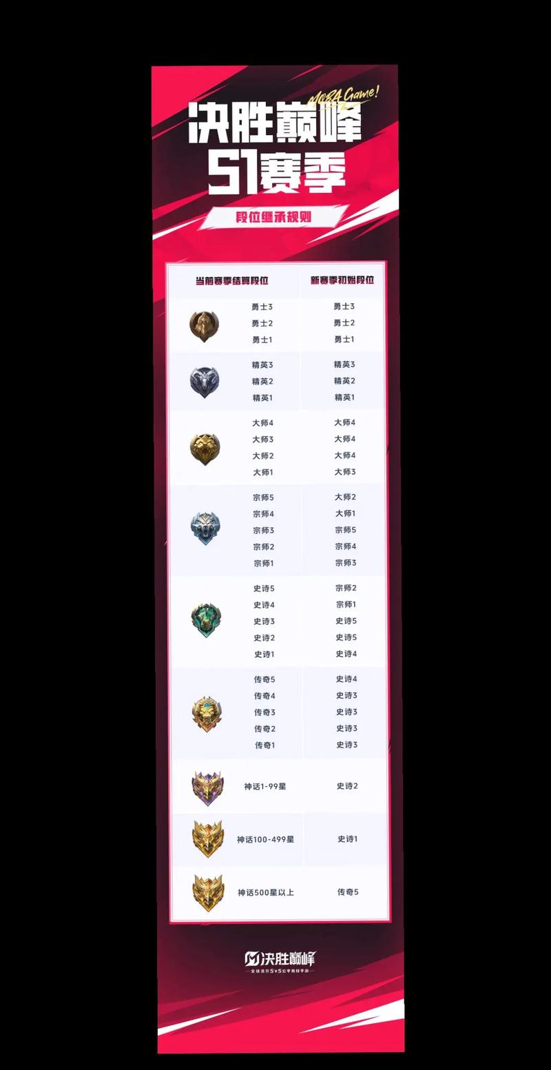s25赛季段位继承图曝光？新赛季段位规则抢先看